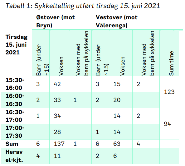 Sykkeltelling 15. juni 2021. 15:30-16:30: 123 syklister. 16:30-17:30: 94 syklister.